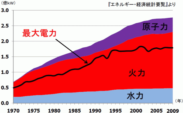 [グラフ] ＼最大電力／ ＜ 火力＋水力（1970-2009）