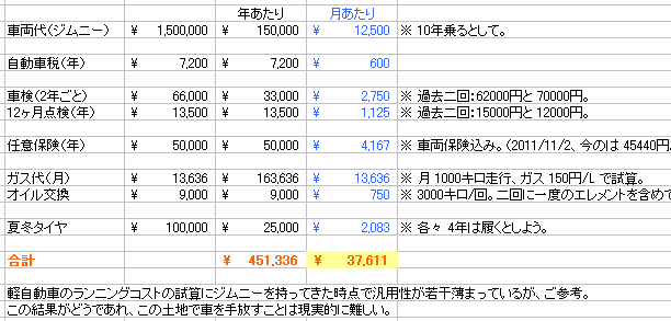 軽自動車の月間維持費 → 37611円