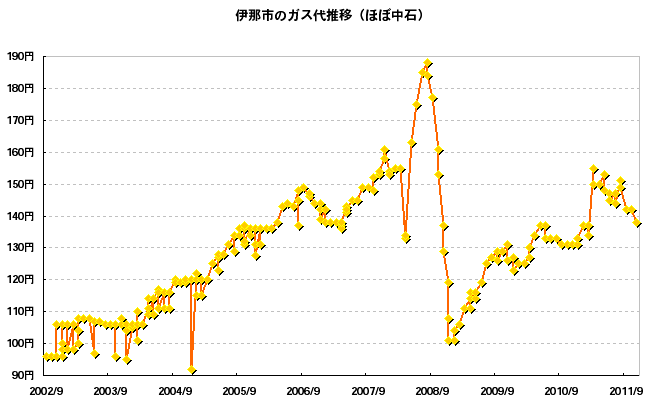 伊那市のガソリン料金推移（2002/9-2011/11）