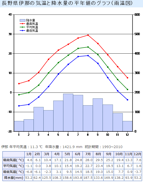 [家庭菜園] 伊那市の一年間の気温と降水量（雨温図）