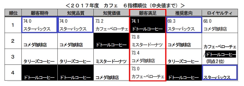 JCSI（日本版顧客満足度指数）