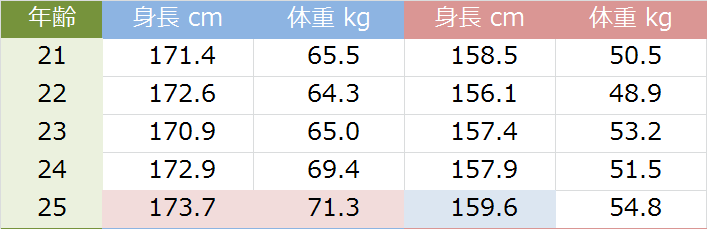 年齢別の平均身長と平均体重（男女別）
