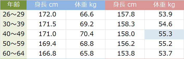 年齢別の平均身長と平均体重（男女別）